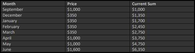 Aurora's Group Payments